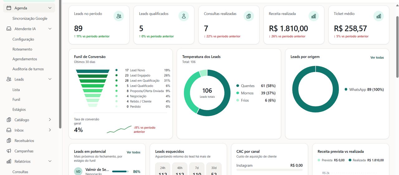 Painel do Velox CRM mostrando leads, funil de conversão, temperatura de leads e receita realizada